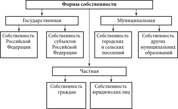 Рис. 1. Формы собственности