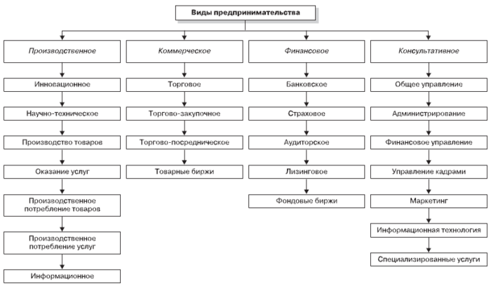 Рис. 2. Виды предпринимательской деятельности