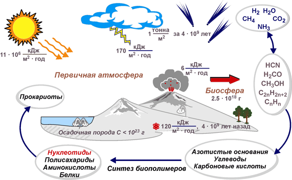 Гипотеза опарина холдейна презентация