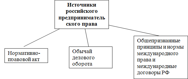 Рис. 3. Источники российского предпринимательского права