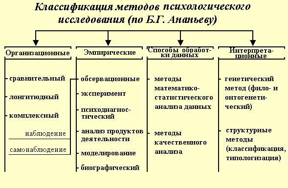 1. Предмет психологии. Отрасли психологии. Методы исследования