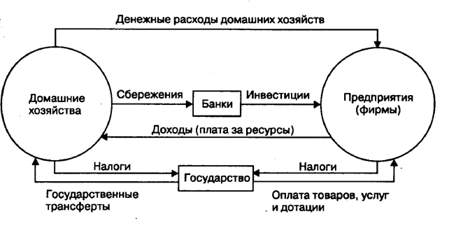 Рис. 4. Круговорот ВВП, расходы и доходы
