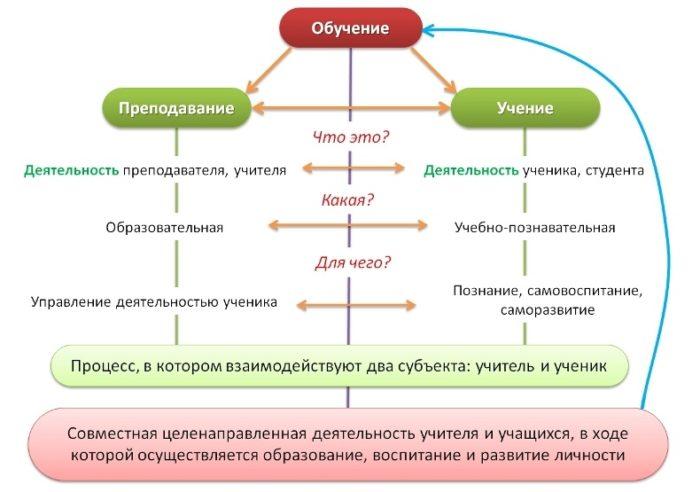 Рис. 2. Теория обучения