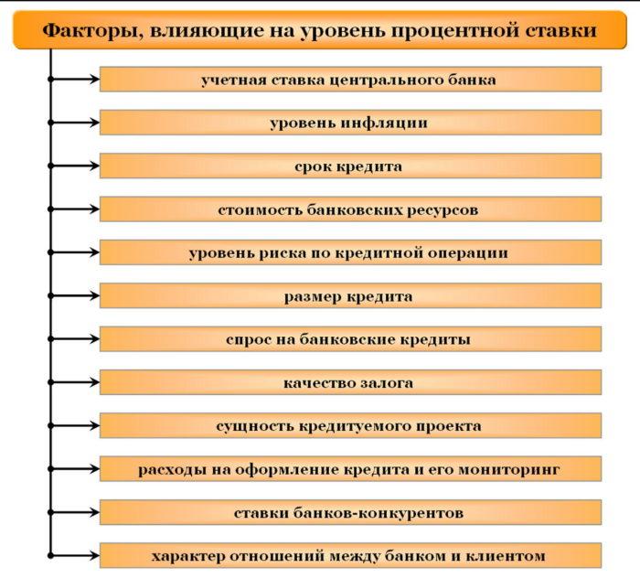 Рис. 2. Факторы влияния на процентные ставки