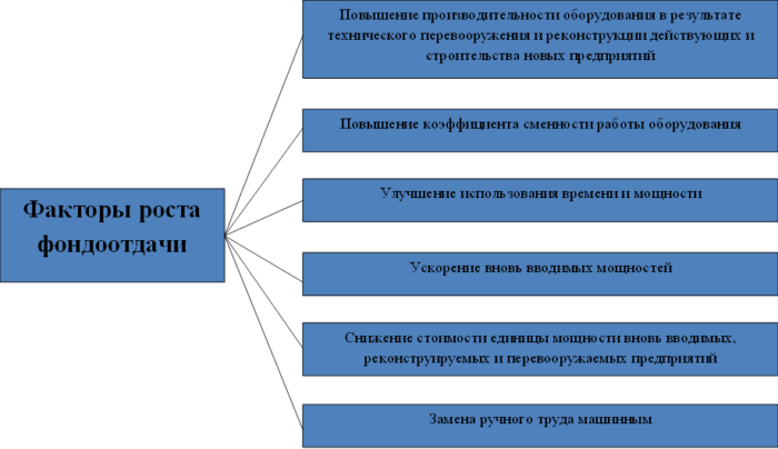 Рис. 2. Факторы роста фондоотдачи