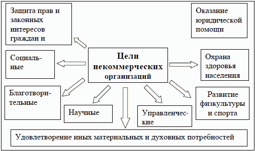 Рис. 3. Цели некоммерческих организаций