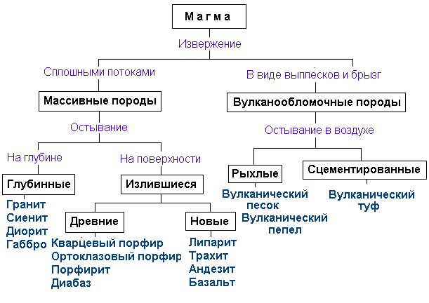 Рис. 3. Образование магматических пород