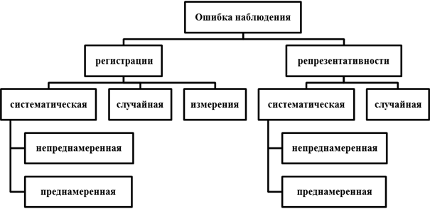 Рис. 3. Ошибки статистического наблюдения