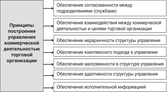 Рис. 3. Основные принципы управления коммерческой деятельностью торговой организации