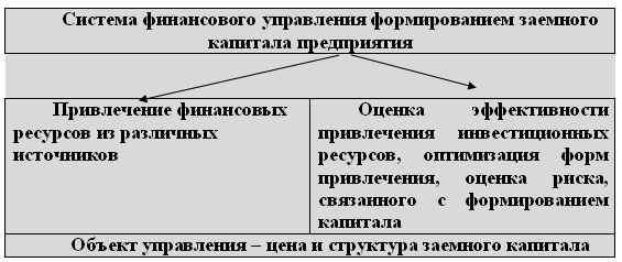 Формирование финансового капитала организации. Система управления формированием заемного капитала предприятия. Управление заемным капиталом предприятия. Этапы управления заемным капиталом. Этапы управления заемным капиталом организации.