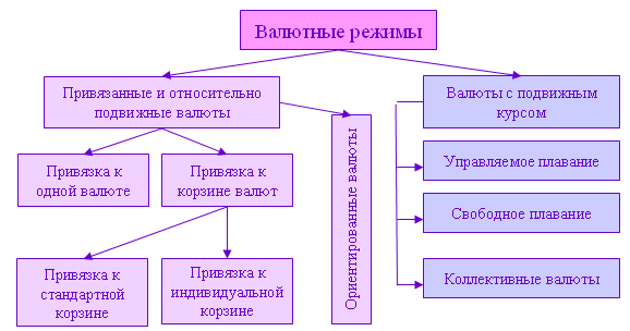 Режимы валютного курса