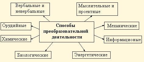 Преобразовательная деятельность. Преобразовательная деятельность человека. Способы преобразовательной деятельности. Реобразовательной деятельности человек. Преобразовательная деятельность это.