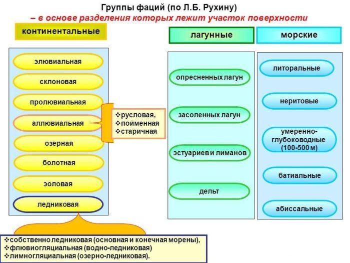 Рис. 4. Фации пород по Л. Б. Рухину