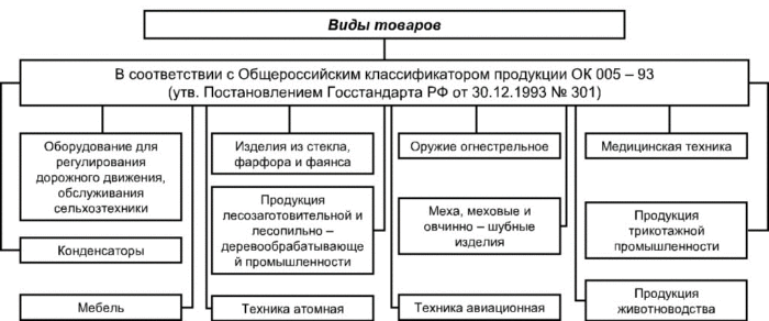 Рис. 2. Классификация товаров в соответствии с Общероссийским классификатором продукции