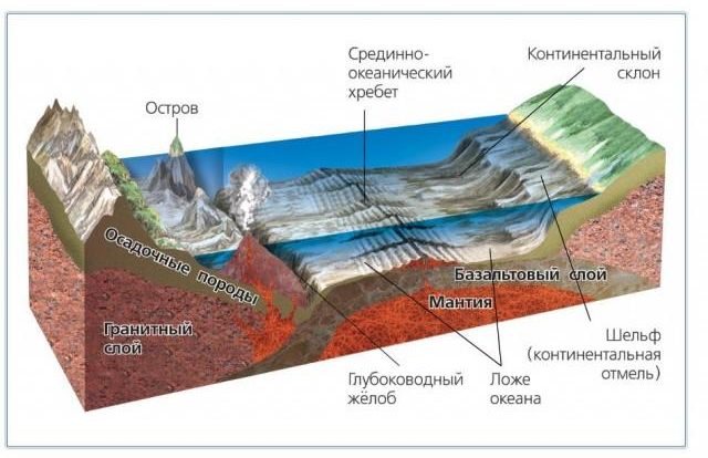 Рис. 3. Строение дна океана