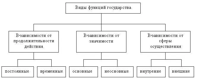 Рис. 2. Виды функций государства