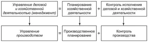 Рис. 1. Взаимосвязь планирования и управления производственной деятельностью предприятия