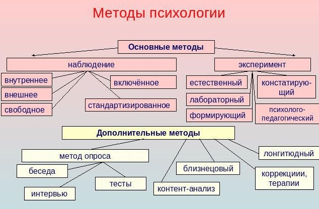 1. Предмет психологии. Отрасли психологии. Методы исследования