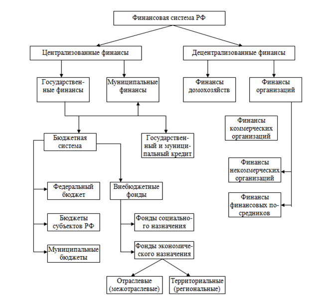 Структура финансовой системы рф схема