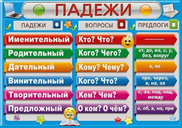 Рис. 1. Виды падежей в русском языке