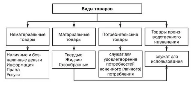 Рис. 1. Виды товаров