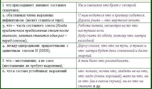 Рис. 1. Запятая перед "что" не ставится в таких случаях