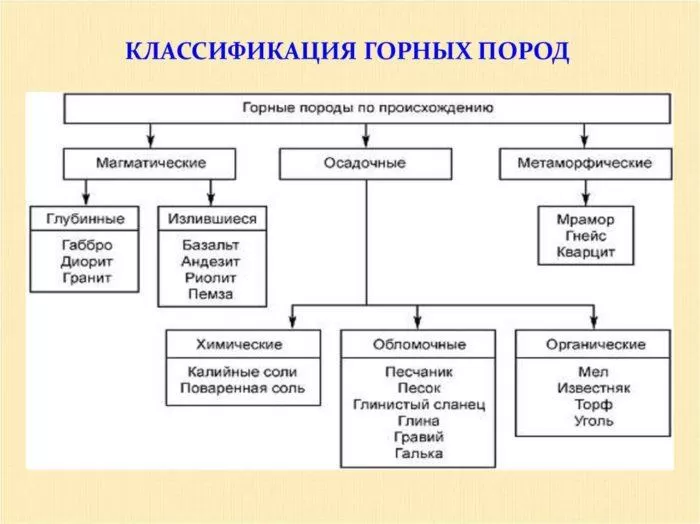 Рис. 1. Классификация горных пород