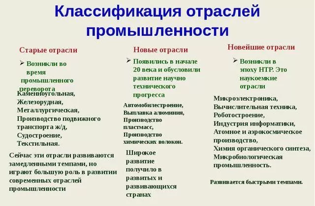 Рис. 1. Классификация отраслей промышленности
