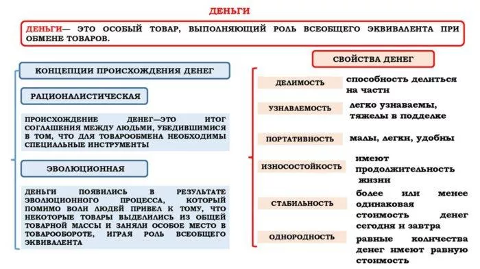 Рис. 1. Концепции и свойства денег