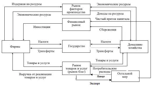 Рис. 1. Модель кругооборота доходов и расходов
