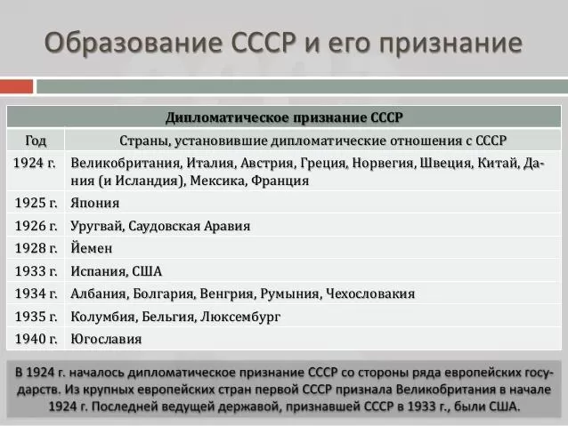 Рис. 1. Образование СССР
