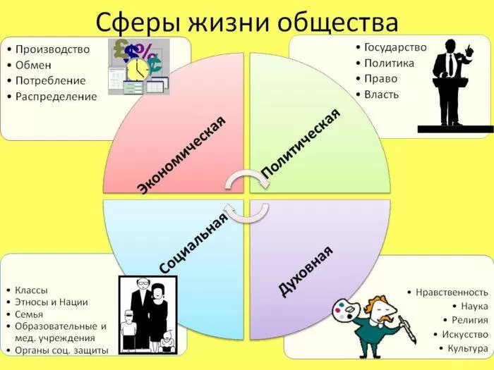 Рис. 1. Основные сферы жизни общества