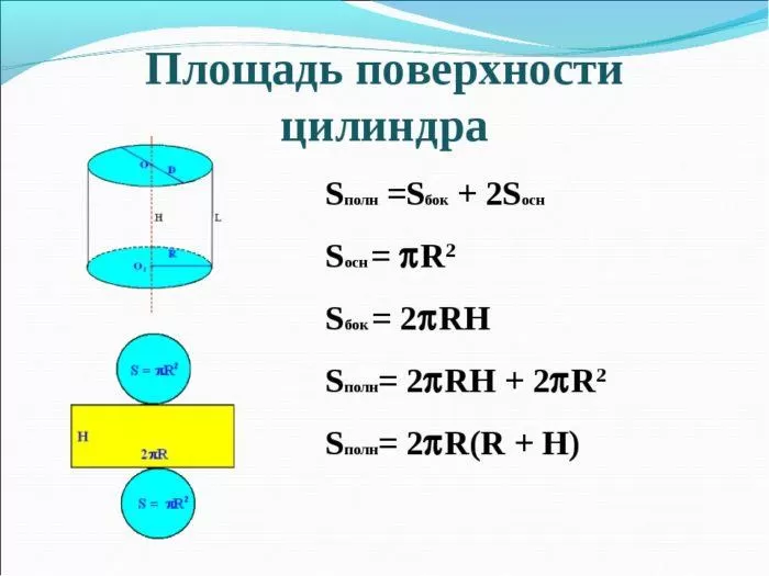 Рис. 1. Площадь поверхности цилиндра