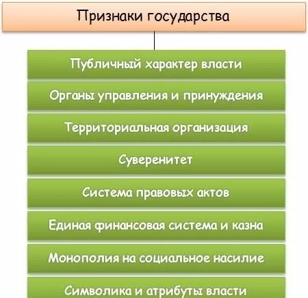 Рис. 1. Признаки государства