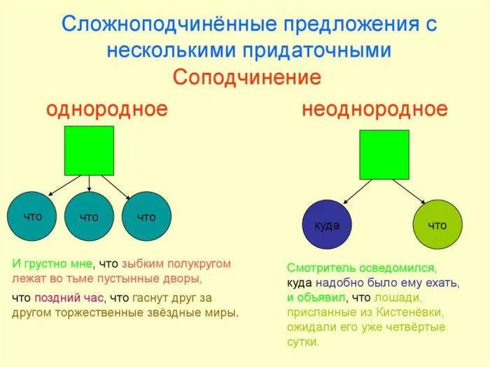 Рис. 1. Сложноподчиненные предложения с несколькими придаточными