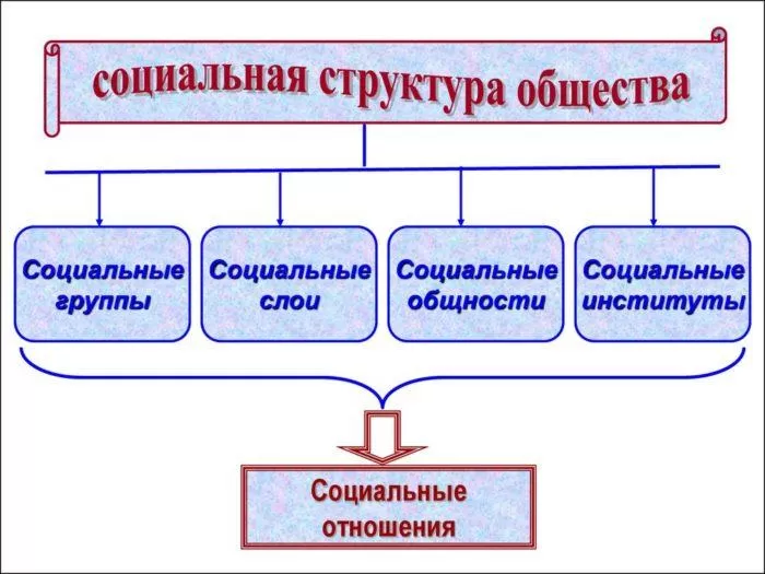 Рис. 1. Социальная структура общества