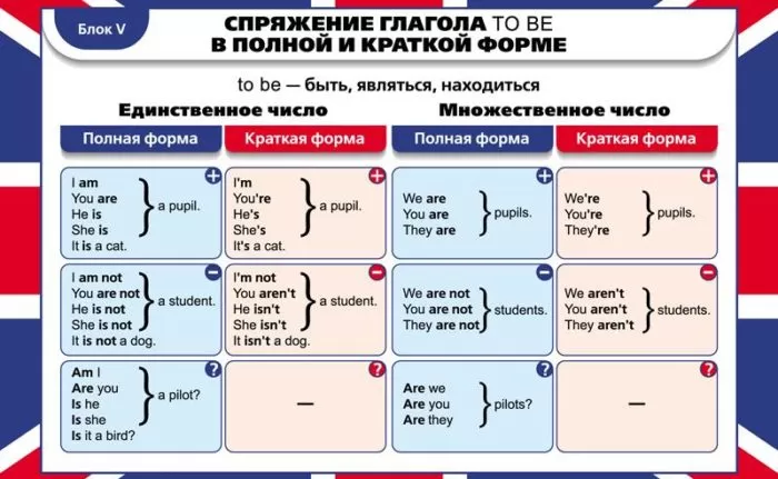 Рис. 1. Спряжение глагола to be