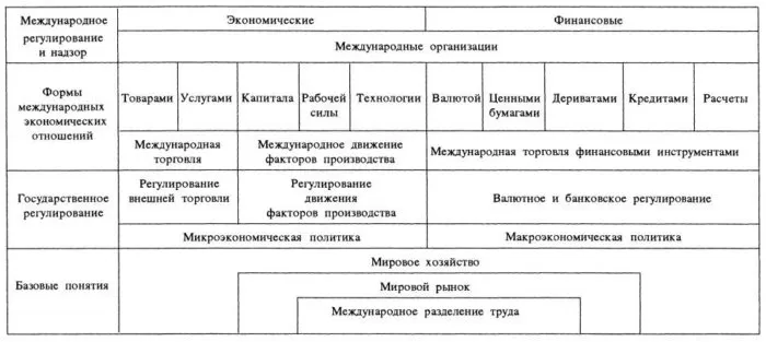 Рис. 2. Строение международной экономики