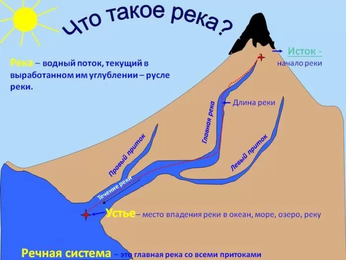 Рис. 1. Строение реки