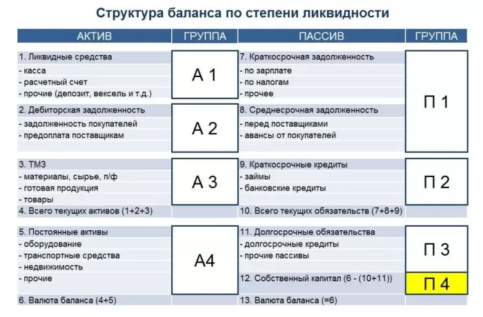Рис. 1. Структура баланса по степени ликвидности