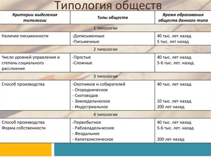 Рис. 1. Типология обществ