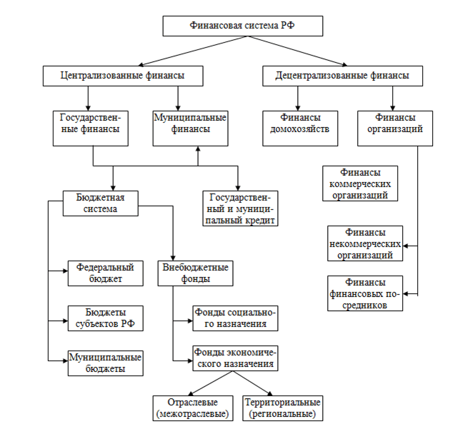 Рис. 1. Финансовая система Российской Федерации