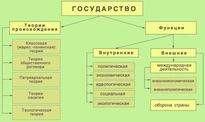 Рис. 3. Функции государства