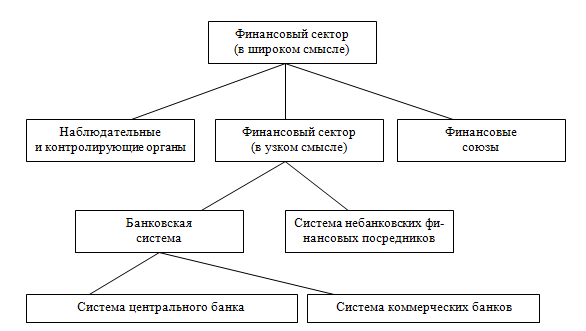 Организация финансового сектора экономики. Структура финансового сектора экономики. Финансовый сектор. Финансы организаций финансового сектора. Финансовый сектор схема.