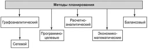 Рис. 2. Методы планирования