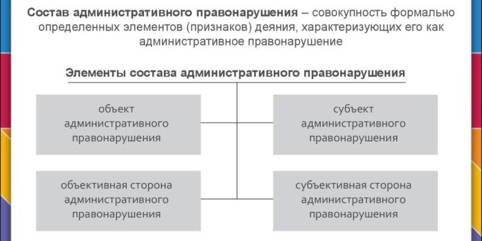 Состав административной карты. Состав административного правонарушения. Элементы и признаки состава административного правонарушения. Признаки состава административного правонарушения. Схема элементы состава административного правонарушения.