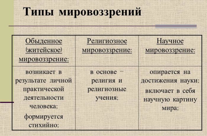 рис. 2. типы мировоззрения