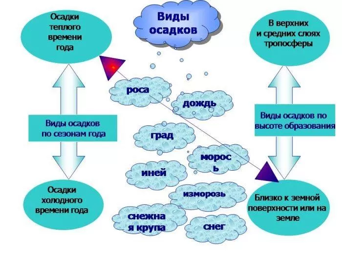 Рис. 2. Виды атмосферных осадков