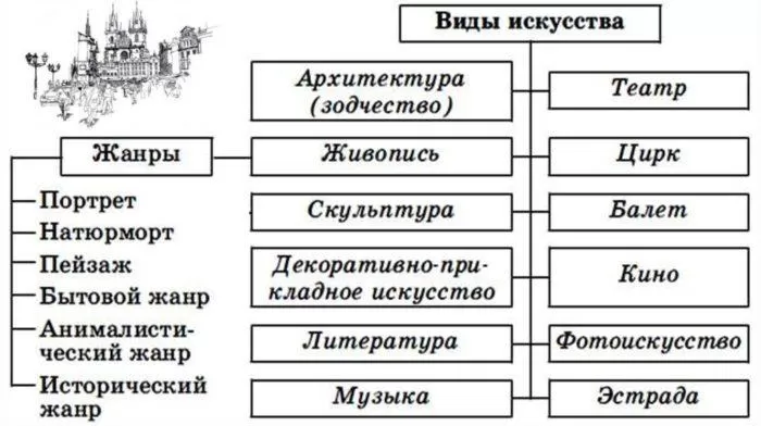 Рис. 3. Виды искусства