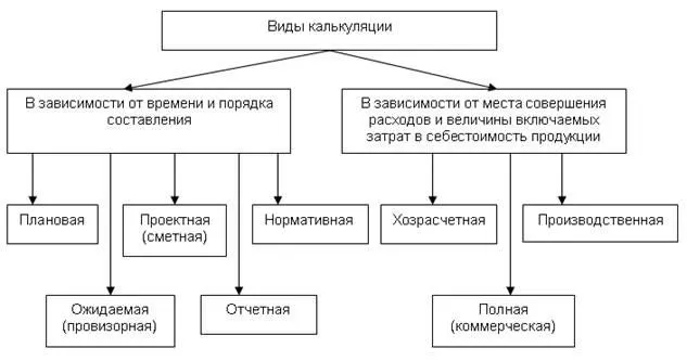 Рис. 2. Виды калькуляции